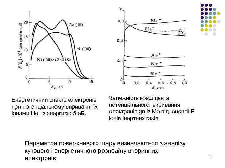 Енергетичний спектр електронів при потенціальному вириванні їх іонами Не+ з энергиєю 5 е. В.
