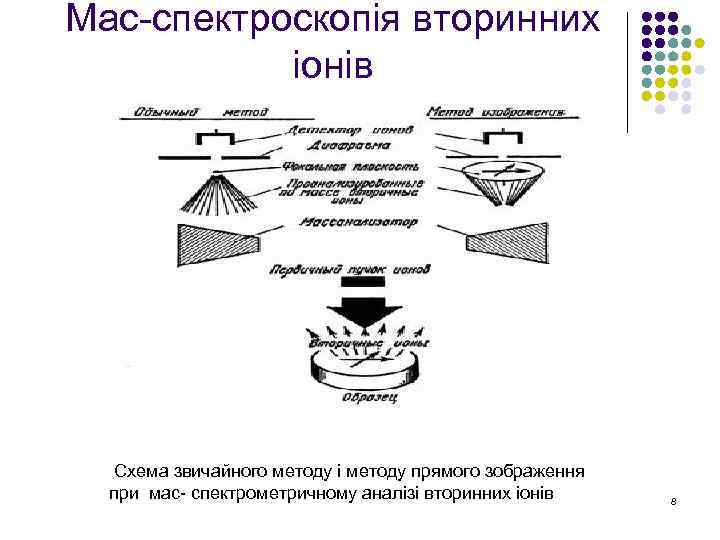 Мас-спектроскопія вторинних іонів Схема звичайного методу і методу прямого зображення при мас- спектрометричному аналізі