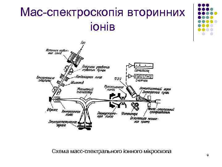 Мас-спектроскопія вторинних іонів Схема масс-спектрального іонного мікроскопа 9 