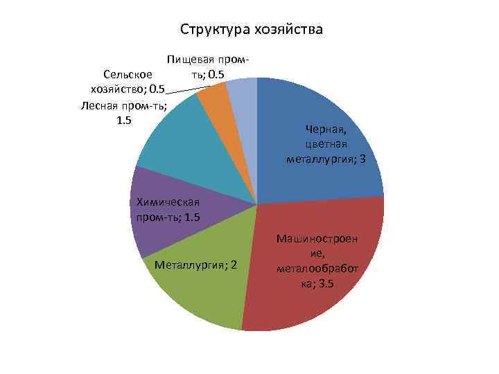 Диаграмма отраслевой структуры хозяйства центральной россии