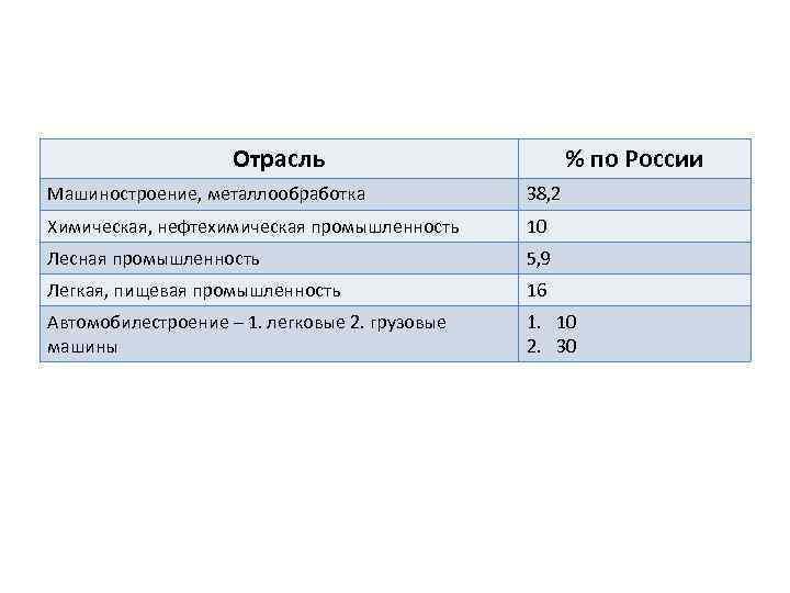 Отрасль % по России Машиностроение, металлообработка 38, 2 Химическая, нефтехимическая промышленность 10 Лесная промышленность