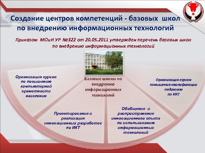 Создание центров компетенций - базовых школ по внедрению информационных технологий Приказом МОи. Н УР