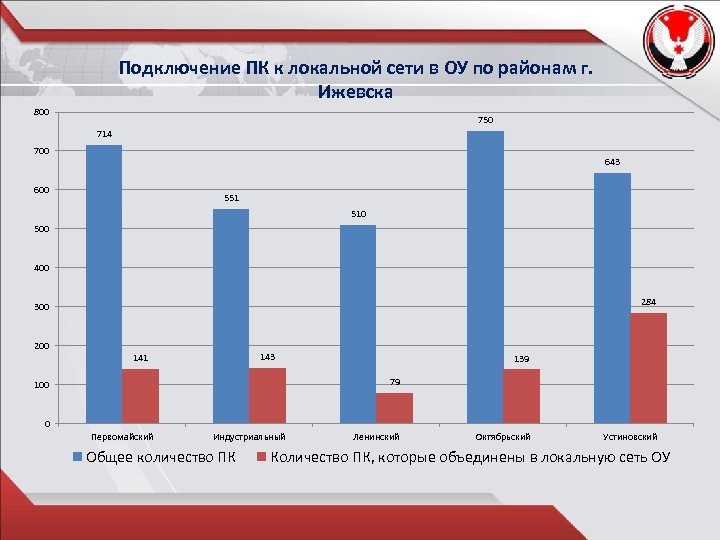 Подключение ПК к локальной сети в ОУ по районам г. Ижевска 800 750 714
