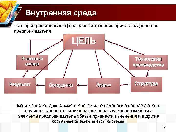 Внутренняя среда это пространственная сфера распространения прямого воздействия предпринимателя. ЦЕЛЬ Рыночный сигнал Результат Технология