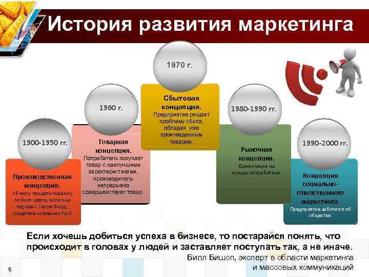 История развития маркетинга 1970 г. 1960 г. 1900 -1950 гг. Производственная концепция. «Я могу