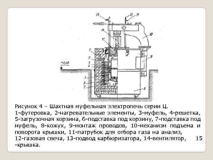 Рисунок 4 – Шахтная муфельная электропечь серии Ц. 1 -футеровка, 2 -нагревательные элементы, 3