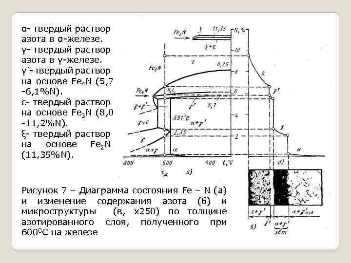 α- твердый раствор азота в α-железе. γ- твердый раствор азота в γ-железе. γ’- твердый