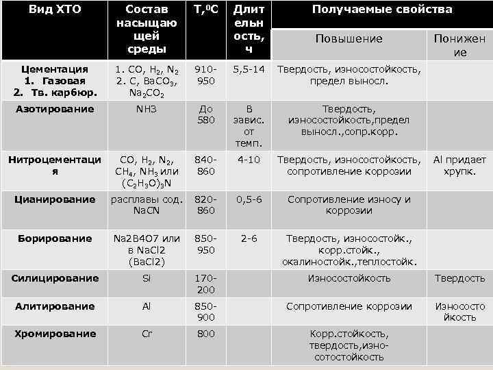 Вид ХТО Состав насыщаю щей среды Т, 0 С Цементация 1. Газовая 2. Тв.