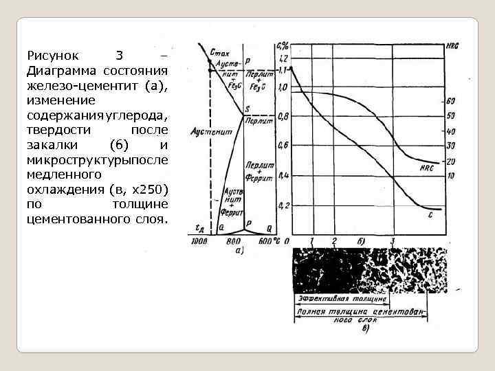 Рисунок 3 – Диаграмма состояния железо-цементит (а), изменение содержания углерода, твердости после закалки (б)