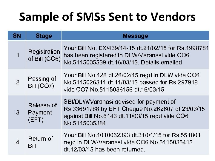 Sample of SMSs Sent to Vendors SN Stage Message 1 Your Bill No. EX/439/14