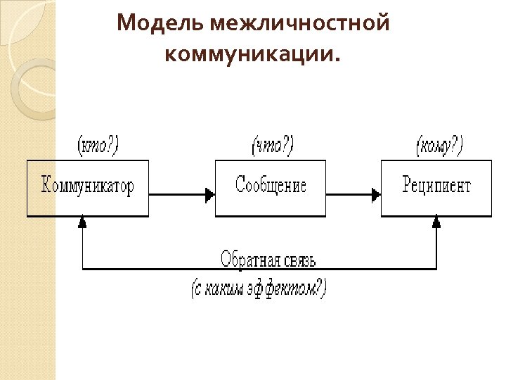 Модель межличностной коммуникации