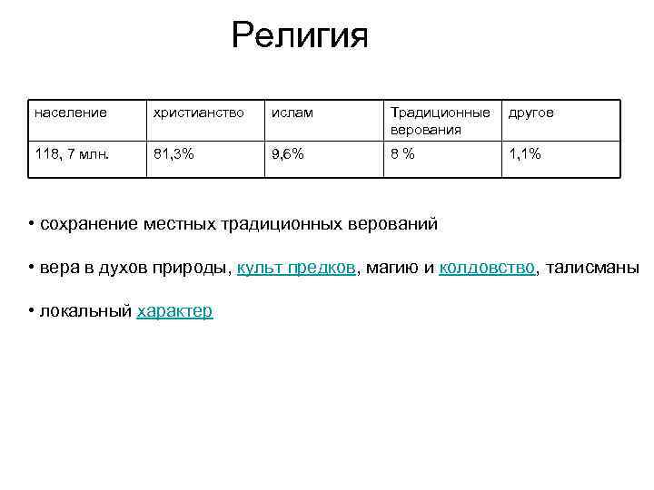 Религия население христианство ислам Традиционные другое верования 118, 7 млн. 81, 3% 9, 6%