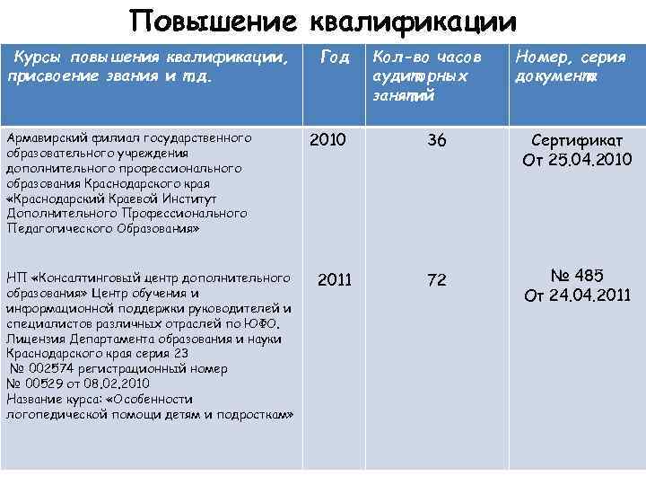 Повышение квалификации Курсы повышения квалификации, присвоение звания и т. д. Армавирский филиал государственного образовательного