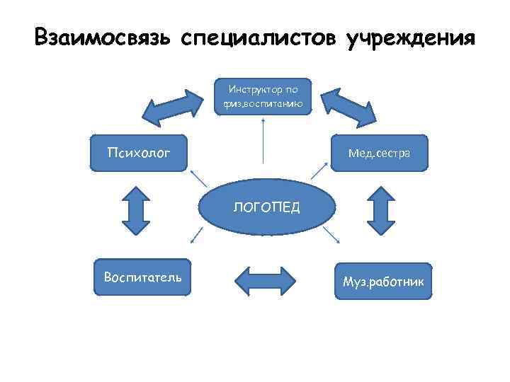 Взаимосвязь специалистов учреждения Инструктор по физ. воспитанию Психолог Мед. сестра ЛОГОПЕД Воспитатель Муз. работник