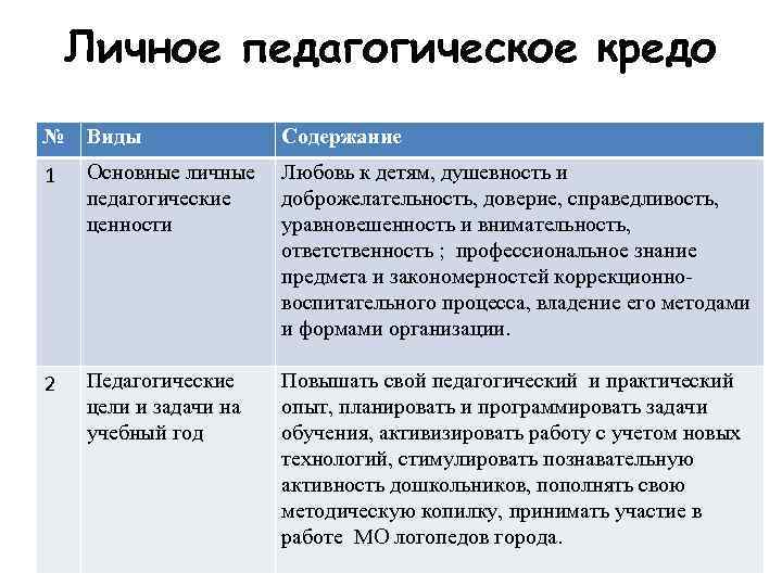 Личное педагогическое кредо № Виды Содержание 1 Основные личные педагогические ценности Любовь к детям,