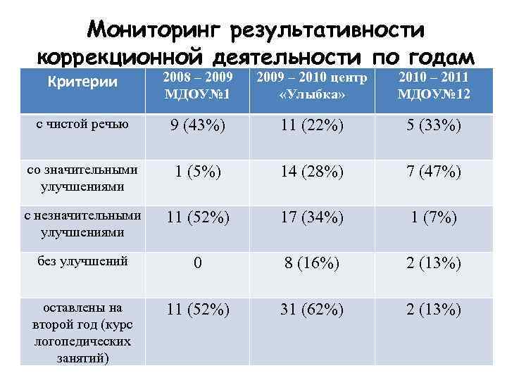 Мониторинг результативности коррекционной деятельности по годам Критерии 2008 – 2009 МДОУ№ 1 2009 –