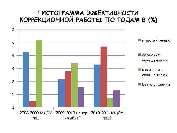 ГИСТОГРАММА ЭФФЕКТИВНОСТИ КОРРЕКЦИОННОЙ РАБОТЫ ПО ГОДАМ В (%) 6 с чистой речью 5 4