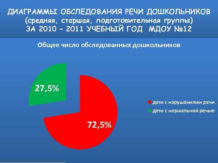 ДИАГРАММЫ ОБСЛЕДОВАНИЯ РЕЧИ ДОШКОЛЬНИКОВ (средняя, старшая, подготовительная группы) ЗА 2010 – 2011 УЧЕБНЫЙ ГОД