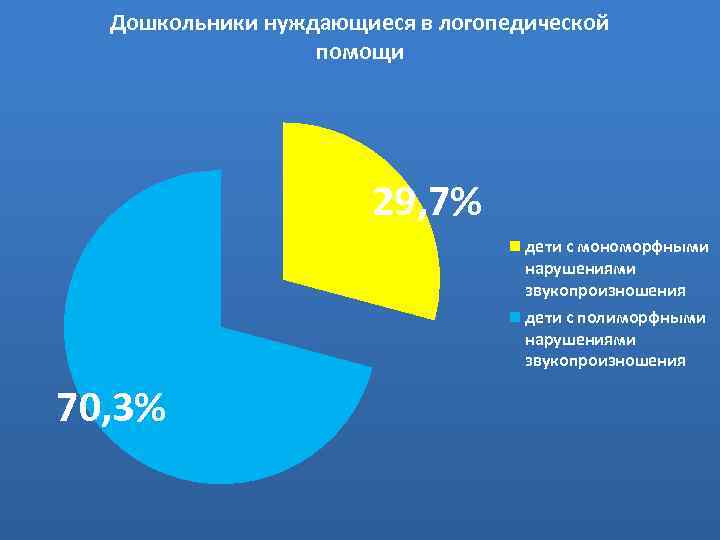 Дошкольники нуждающиеся в логопедической помощи 29, 7% дети с мономорфными нарушениями звукопроизношения дети с