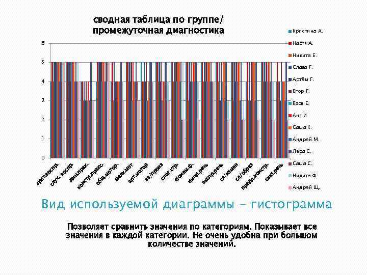 сводная таблица по группе/ промежуточная диагностика Кристина А. 6 Настя А. Никита Б. 5