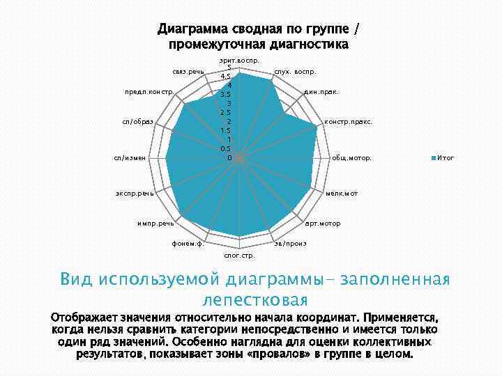 Диаграмма сводная по группе / промежуточная диагностика связ. речь предл. констр. сл/образ сл/измен зрит.