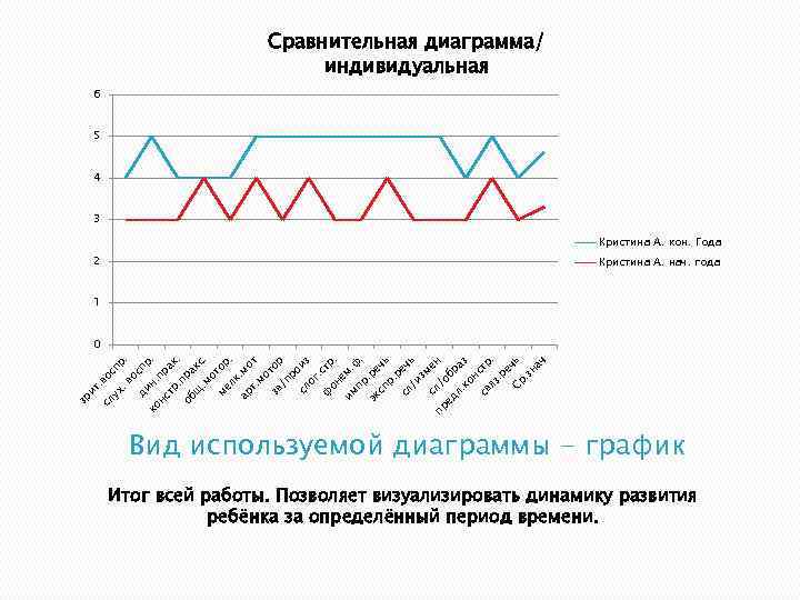 Сравнительная диаграмма/ индивидуальная 6 5 4 3 Кристина А. кон. Года 2 Кристина А.