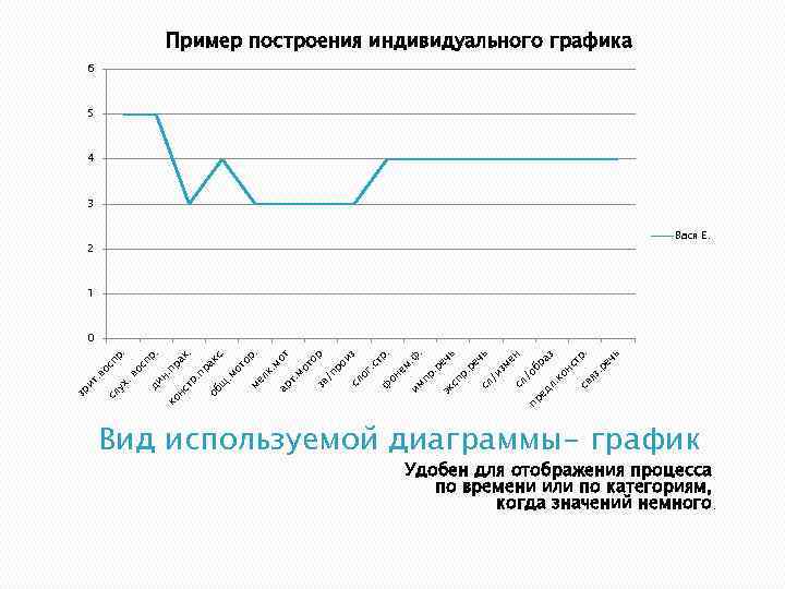 Пример построения индивидуального графика 6 5 4 3 Вася Е. 2 1 еч ь