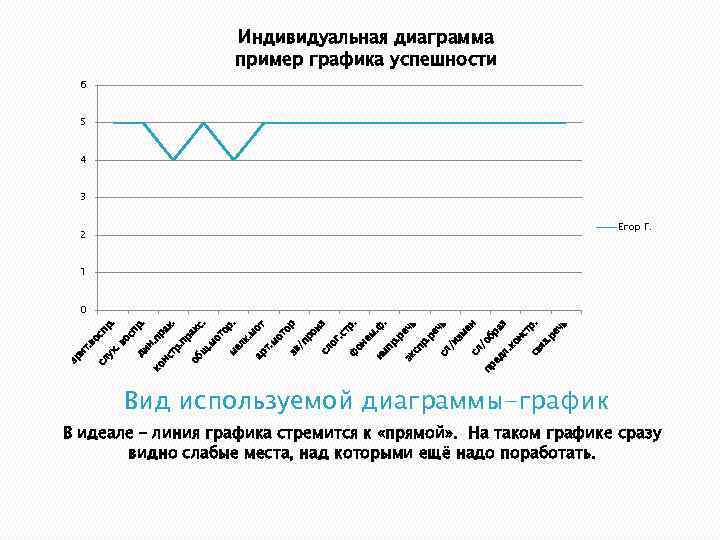 Индивидуальная диаграмма пример графика успешности 6 5 4 3 Егор Г. 2 1 ь