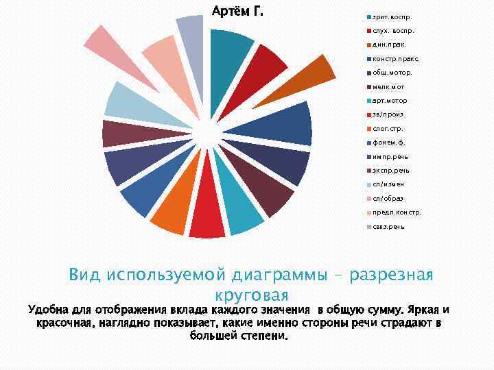 Артём Г. зрит. воспр. слух. воспр. дин. прак. констр. пракс. общ. мотор. мелк. мот