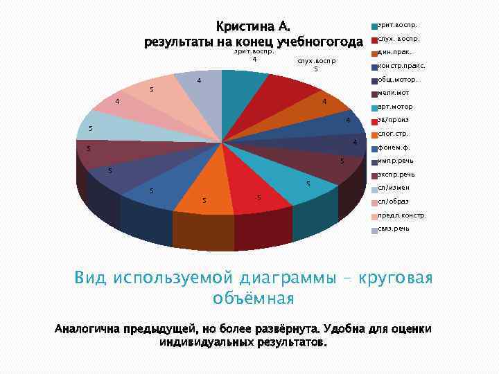 Кристина А. результаты на конец учебногогода зрит. воспр. 4 5 слух. воспр 5 мелк.