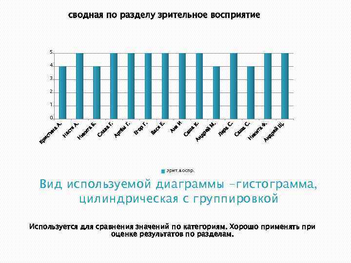 сводная по разделу зрительное восприятие 5 4 3 2 1 Щ. й др е