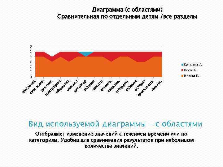 Диаграмма (с областями) Сравнительная по отдельным детям /все разделы 6 5 4 3 Кристина