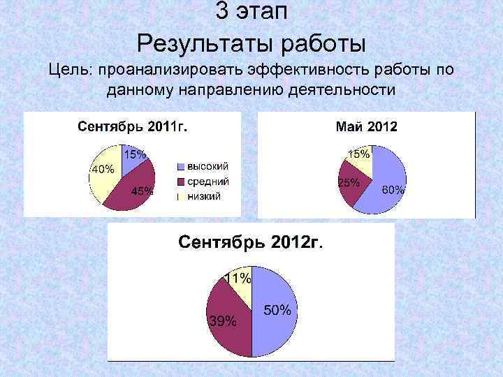 3 этап Результаты работы Цель: проанализировать эффективность работы по данному направлению деятельности 