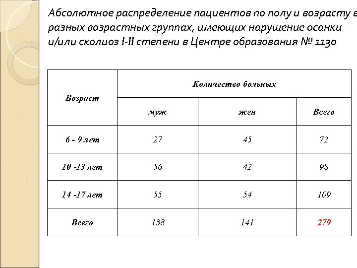 Абсолютное распределение пациентов по полу и возрасту в разных возрастных группах, имеющих нарушение осанки