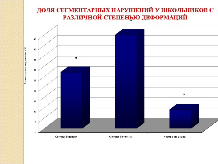 ДОЛЯ СЕГМЕНТАРНЫХ НАРУШЕНИЙ У ШКОЛЬНИКОВ С РАЗЛИЧНОЙ СТЕПЕНЬЮ ДЕФОРМАЦИЙ 