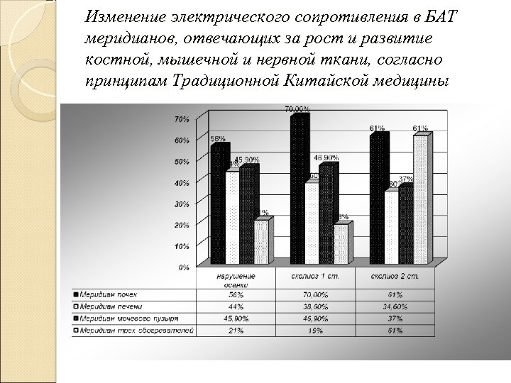 Изменение электрического сопротивления в БАТ меридианов, отвечающих за рост и развитие костной, мышечной и