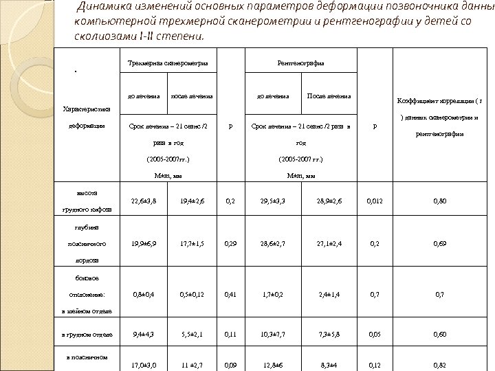  Динамика изменений основных параметров деформации позвоночника данны компьютерной трехмерной сканерометрии и рентгенографии у
