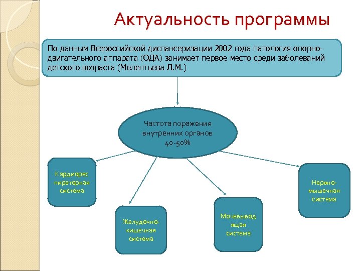 Актуальность программы По данным Всероссийской диспансеризации 2002 года патология опорнодвигательного аппарата (ОДА) занимает первое