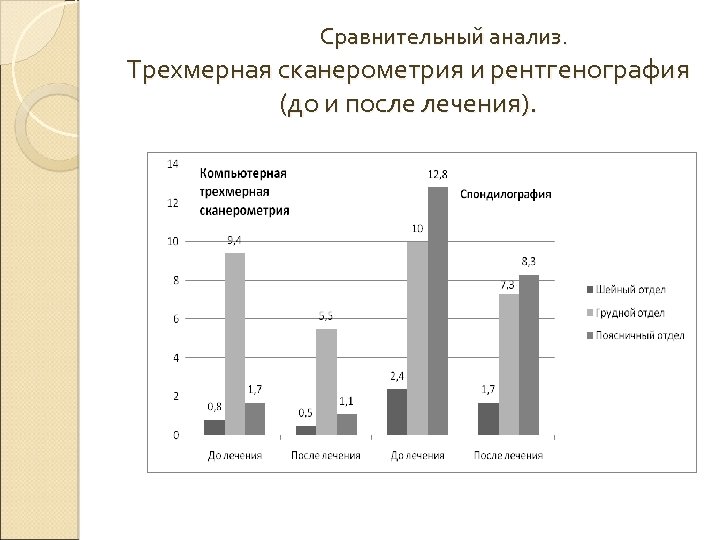 Сравнительный анализ. Трехмерная сканерометрия и рентгенография (до и после лечения). 