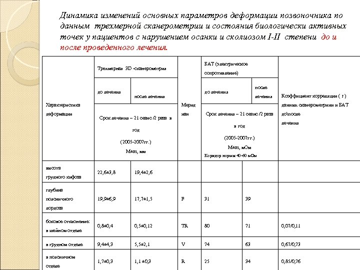 Динамика изменений основных параметров деформации позвоночника по данным трехмерной сканерометрии и состояния биологически активных