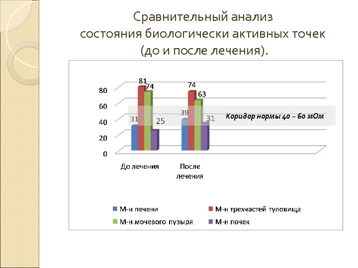 Сравнительный анализ состояния биологически активных точек (до и после лечения). Коридор нормы 40 –