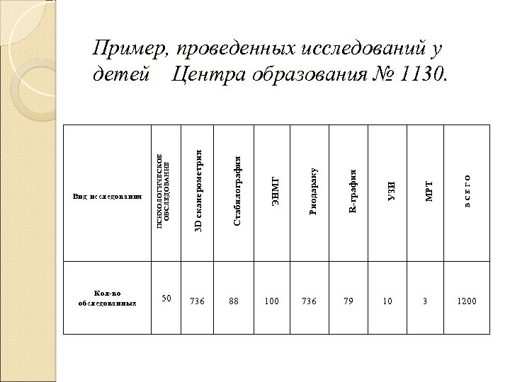 736 79 10 3 ВСЕГО МРТ 736 УЗИ 100 R-графия Стабилография 88 Риодараку 50