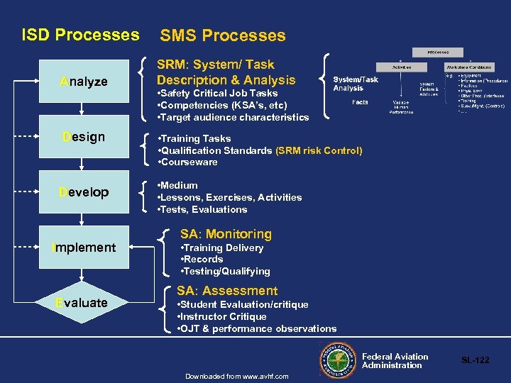 ISD Processes SMS Processes Analyze SRM: System/ Task Description & Analysis Design Develop Implement