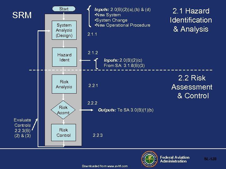 SRM Start System Analysis (Design) Hazard Ident Risk Analysis Risk Assmt Evaluate Controls 2.
