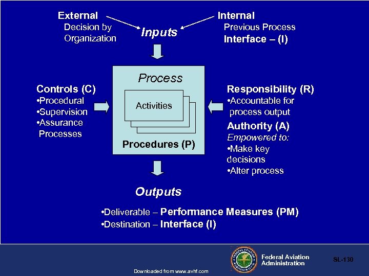 External Internal Decision by Organization Controls (C) • Procedural • Supervision • Assurance Processes