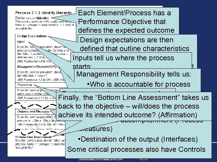 Each Element/Process has a Performance Objective that defines the expected outcome of the process.