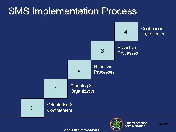 SMS Implementation Process 4 3 2 1 0 Continuous Improvement Proactive Processes Reactive Processes
