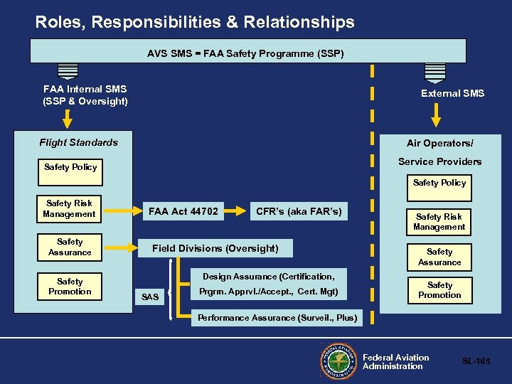 Roles, Responsibilities & Relationships AVS SMS = FAA Safety Programme (SSP) FAA Internal SMS