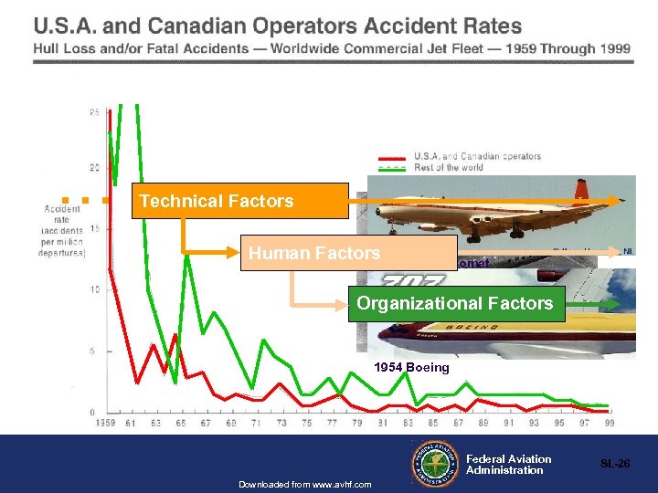 … Technical Factors Human Factors British Comet 1949 Organizational Factors 1954 Boeing Federal Aviation
