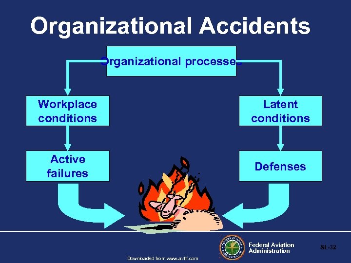 Organizational Accidents Organizational processes Workplace conditions Latent conditions Active failures Defenses Federal Aviation Administration